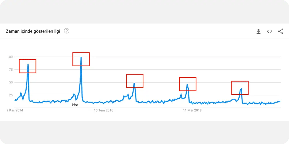 Oscar" terimi için Google Trends verilerini