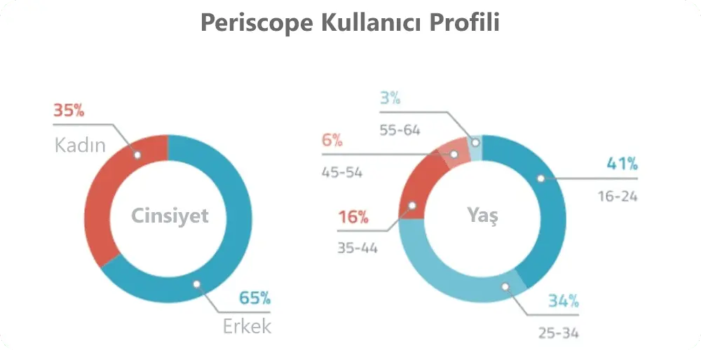 Periscope Kullanıcı Profili