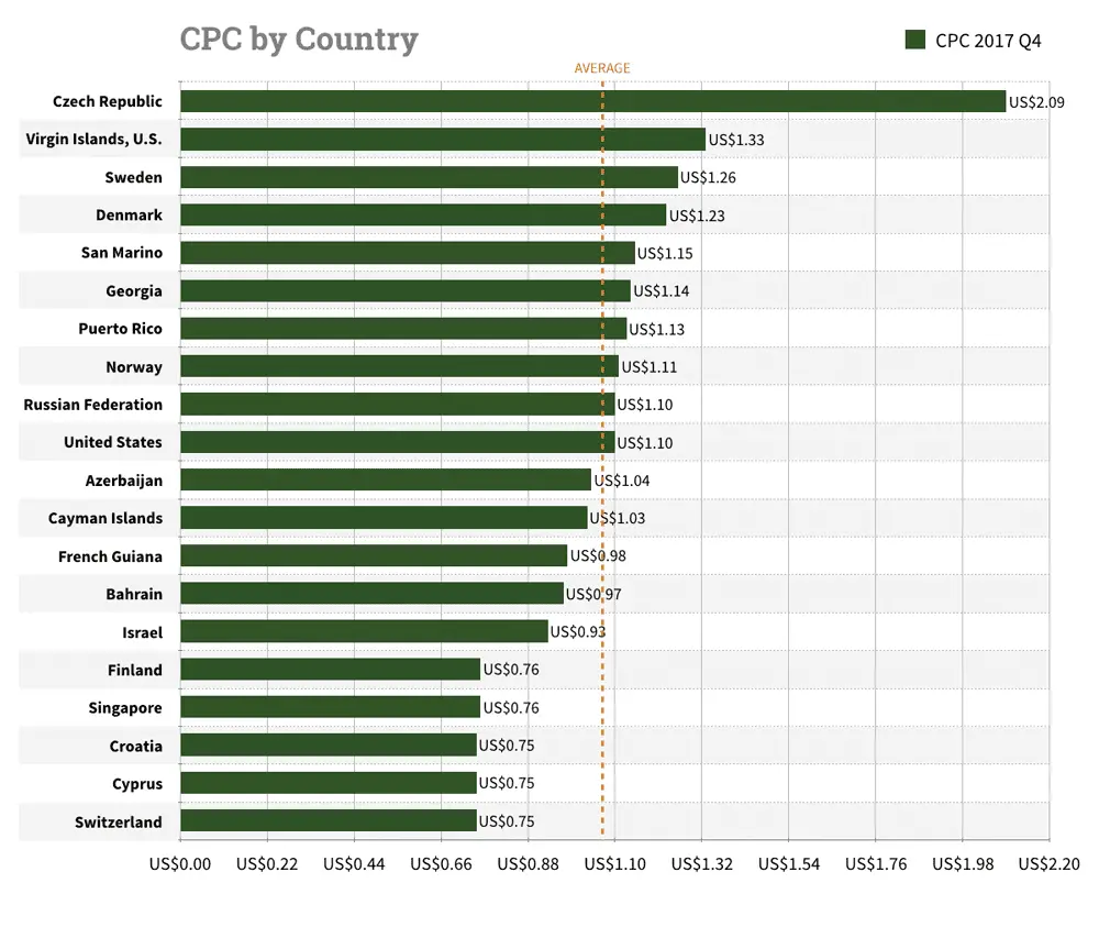 Facebook Ülkelere göre CPC maliyeti