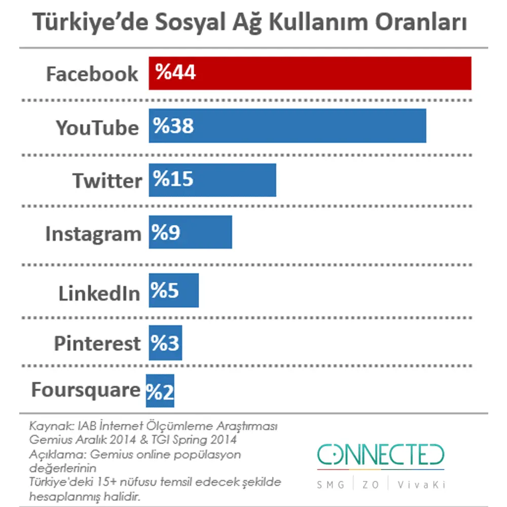 türkiyede sosyal medya kullanım oranları