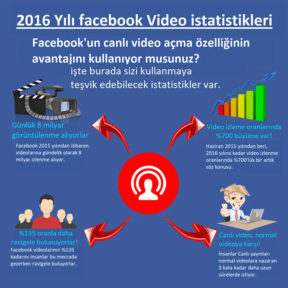 facebook Canlı video istatistikleri